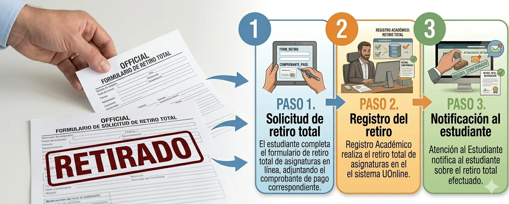 Diagrama de flujo — Retiro total de ciclo.