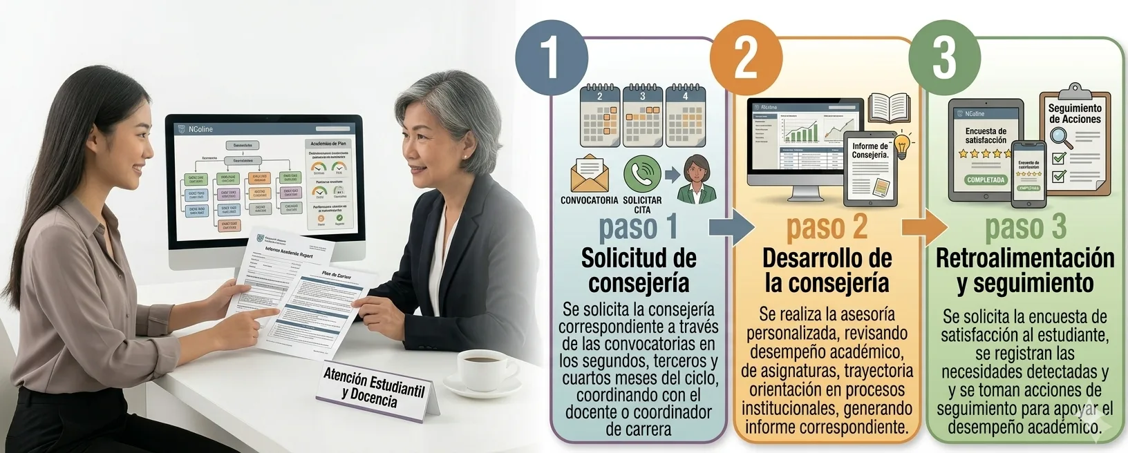Diagrama de flujo — Consejerías académicas.