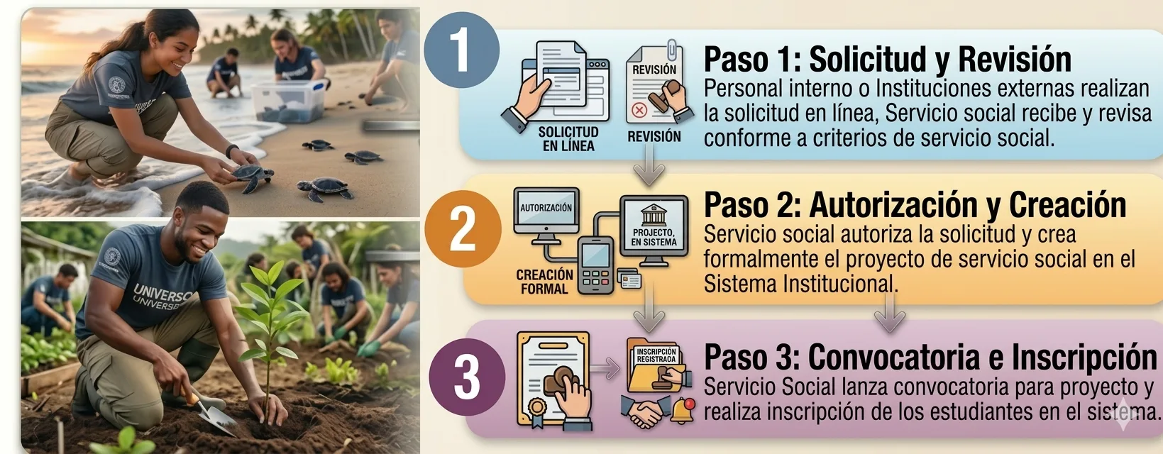 Diagrama de flujo — Generación de proyectos de servicio social.
